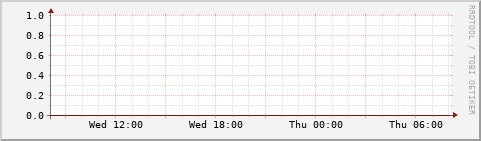 hourly graph